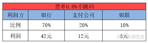 汇付天下pos机可以刷自己的卡吗_汇付天下pos机菜单键_汇付天下pos 费率